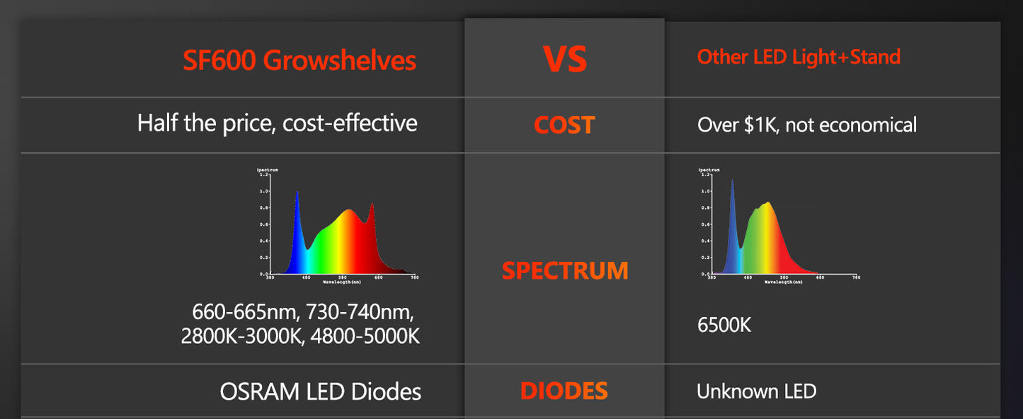 Spider Farmer SF600 Growshelves LED Grow Light 3-Layer W/Metal Plant Stand Trays for Indoor Veg Flower Plants Hydroponics