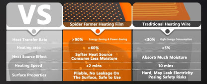 Spider Farmer 20Inch/48Inch Waterproof Seedling Heat Mat Kit Digital Thermostat Combo Set for Indoor Plants Hydroponics
